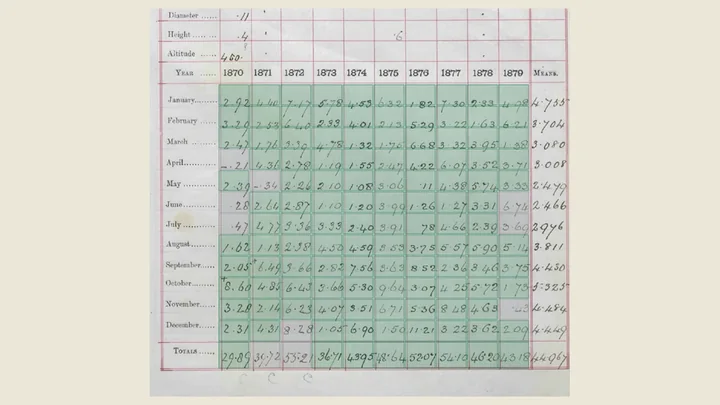 A handwritten rainfall register with every cell shaded by whether the AI read it right